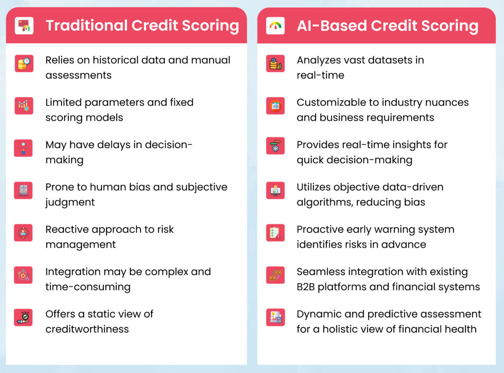 AI-based Credit scoring